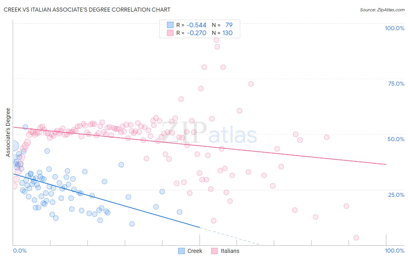 Creek vs Italian Associate's Degree