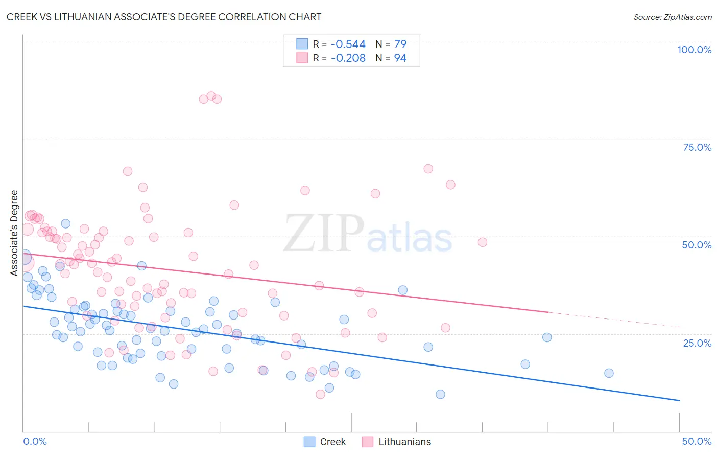 Creek vs Lithuanian Associate's Degree