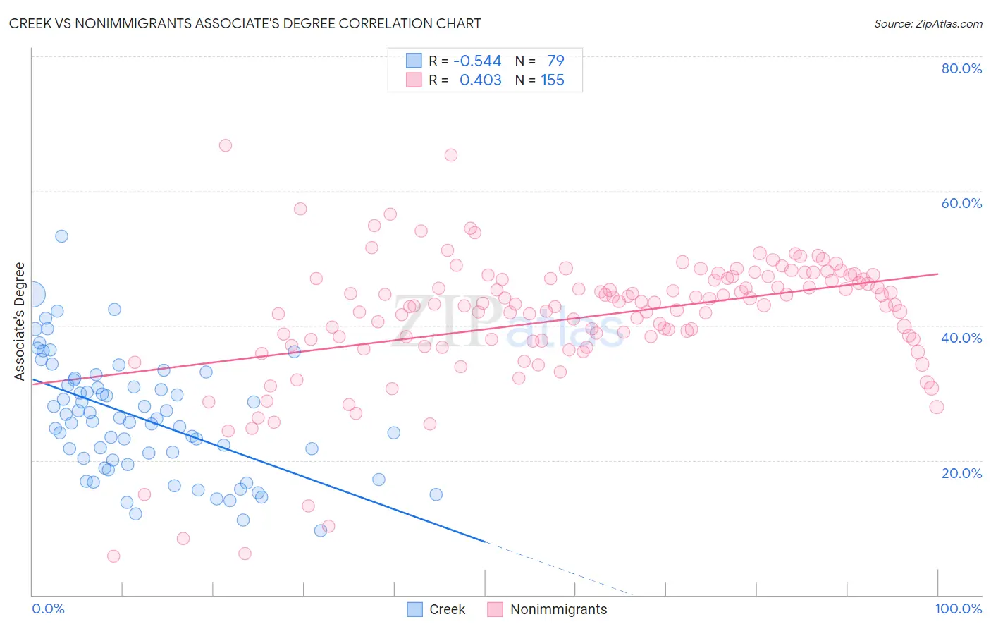 Creek vs Nonimmigrants Associate's Degree
