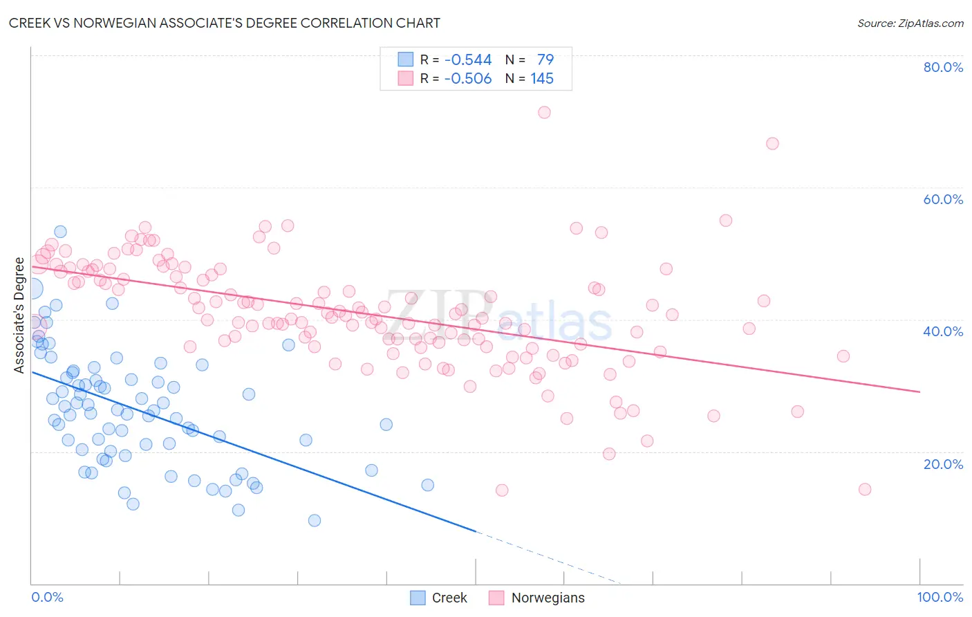 Creek vs Norwegian Associate's Degree