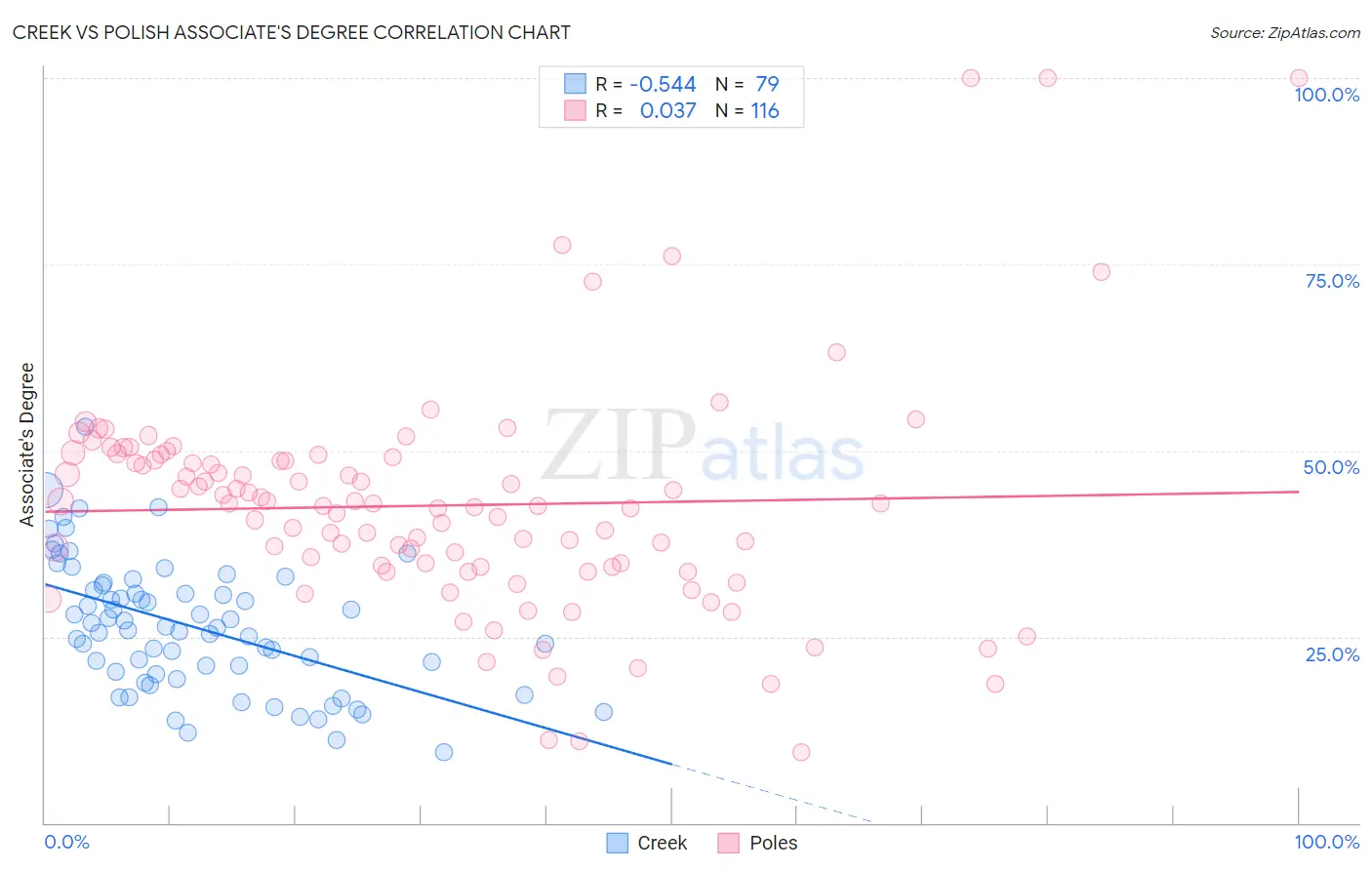 Creek vs Polish Associate's Degree