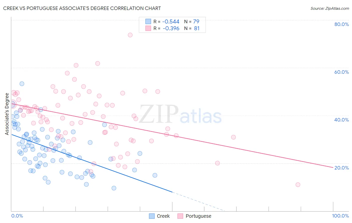 Creek vs Portuguese Associate's Degree