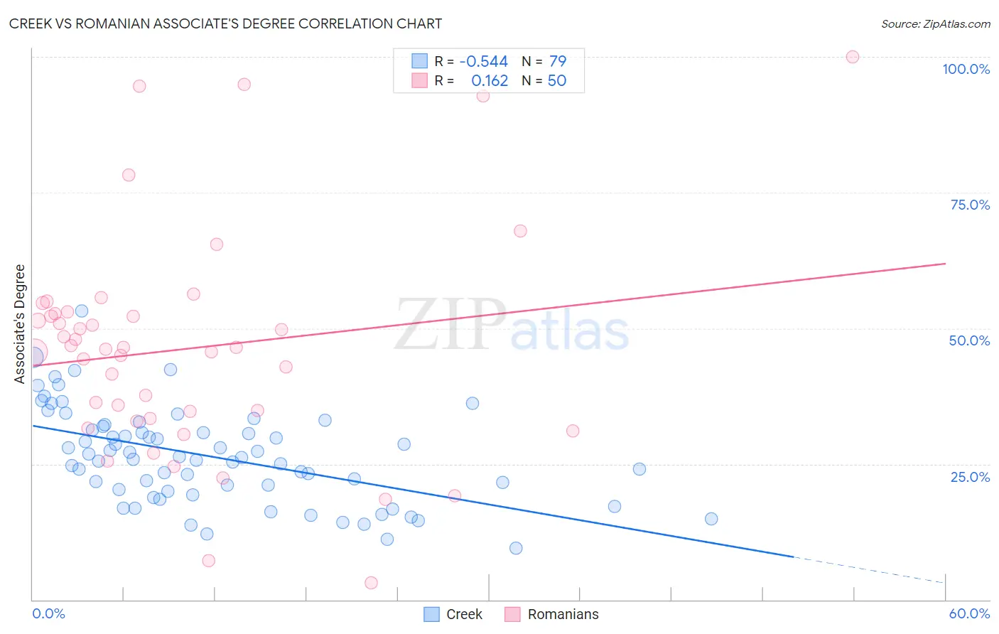 Creek vs Romanian Associate's Degree