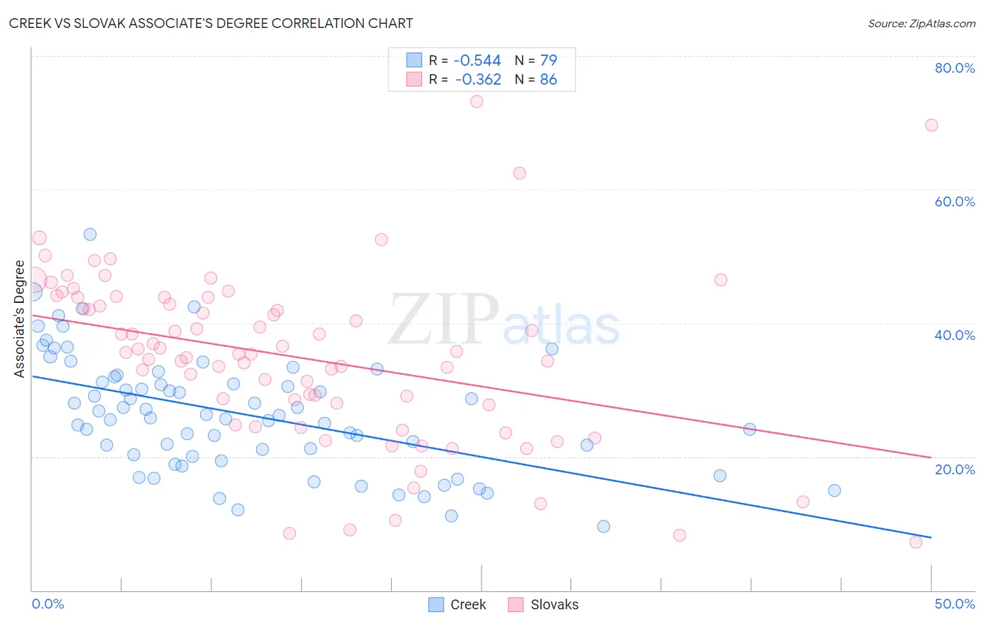 Creek vs Slovak Associate's Degree