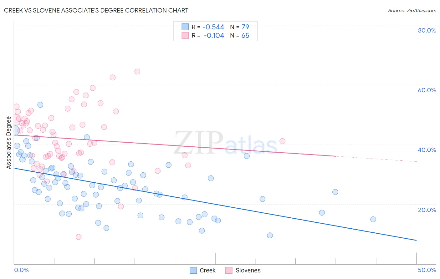 Creek vs Slovene Associate's Degree