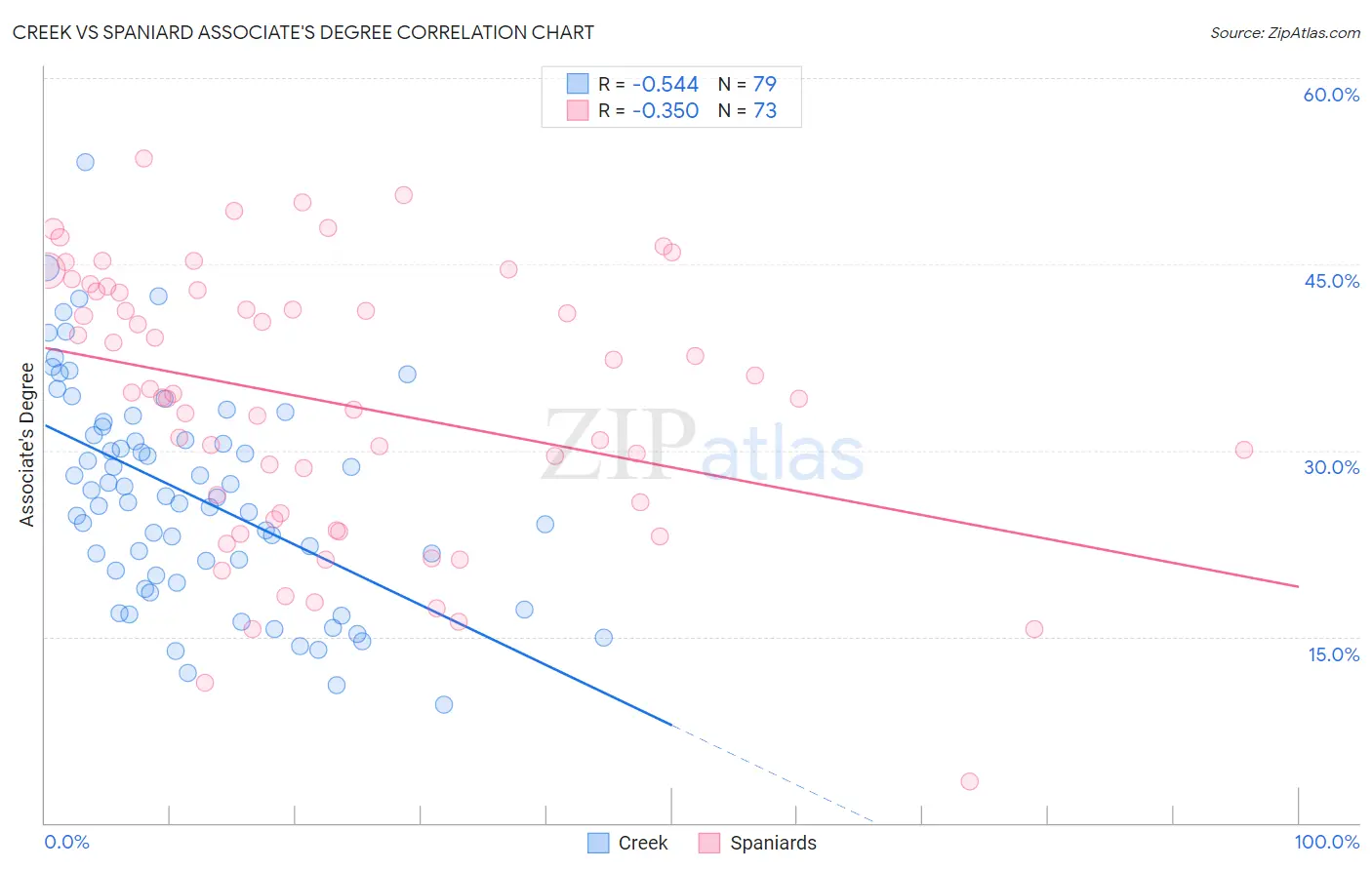 Creek vs Spaniard Associate's Degree