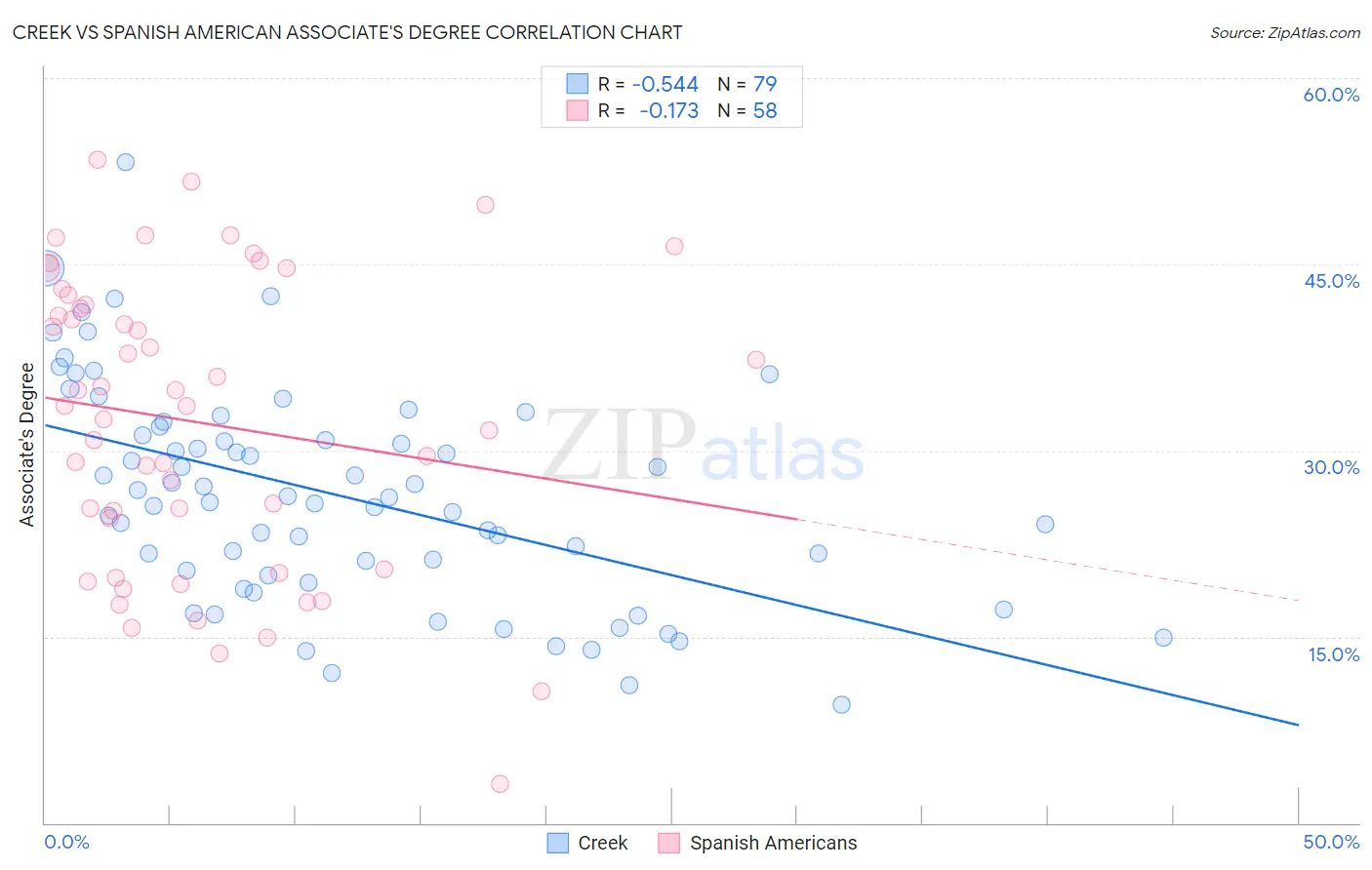 Creek vs Spanish American Associate's Degree