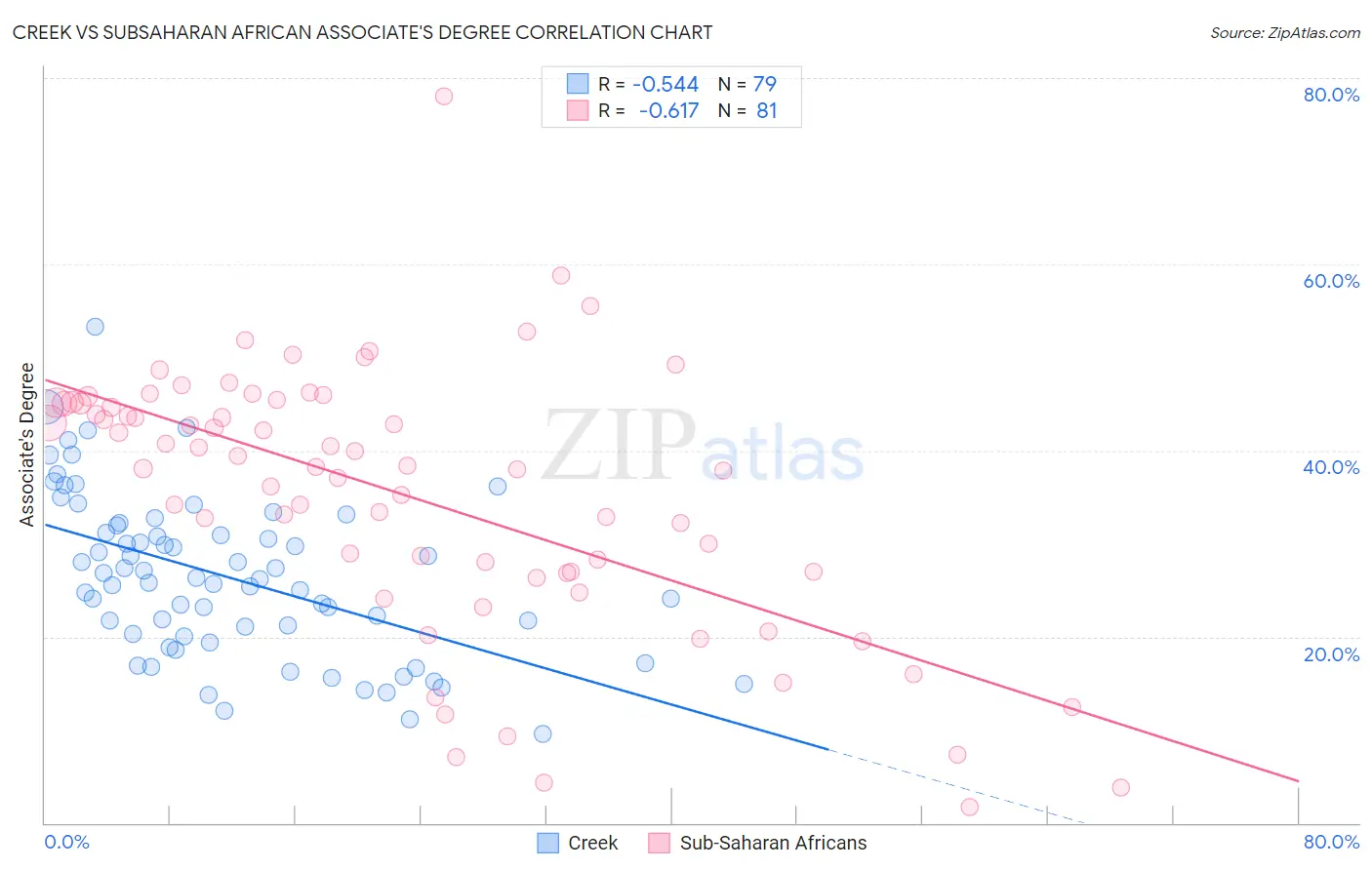 Creek vs Subsaharan African Associate's Degree