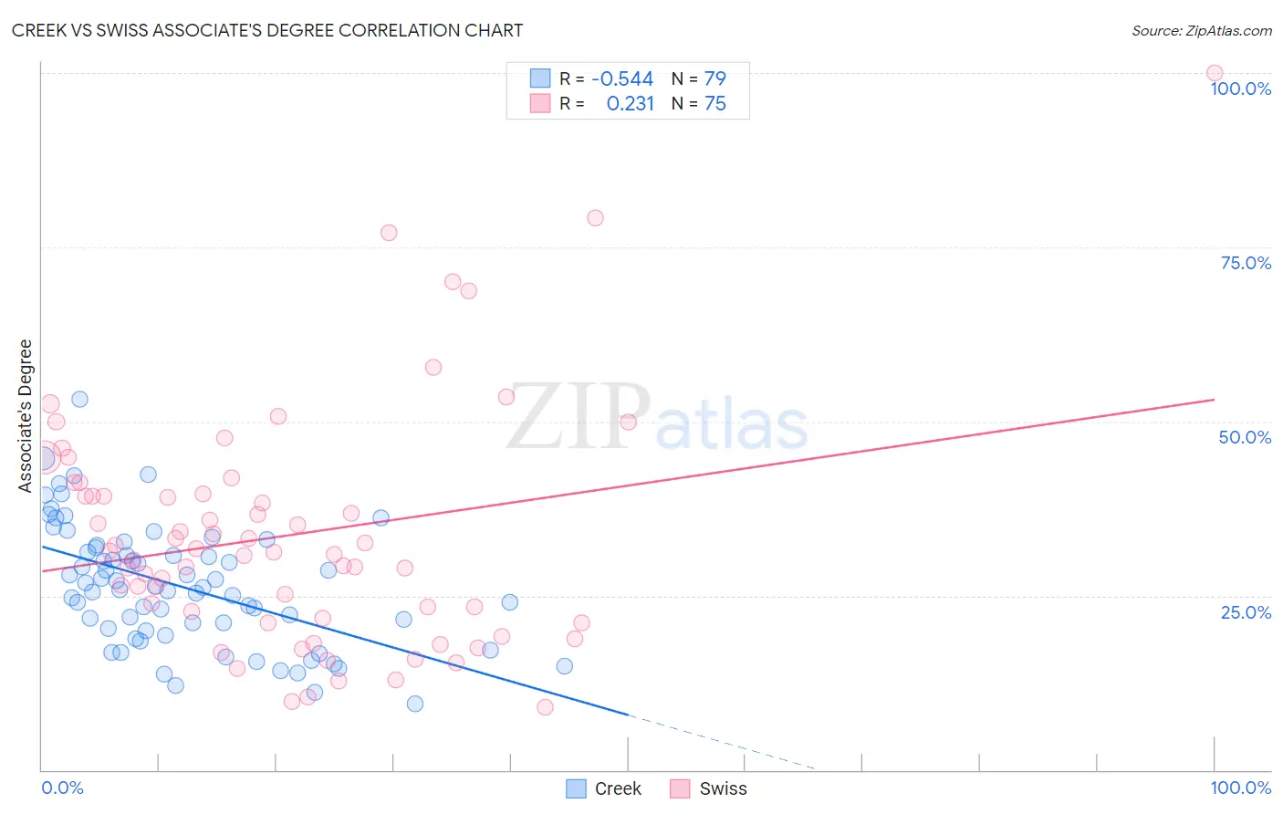 Creek vs Swiss Associate's Degree