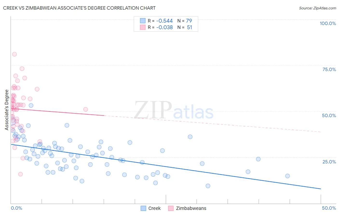 Creek vs Zimbabwean Associate's Degree