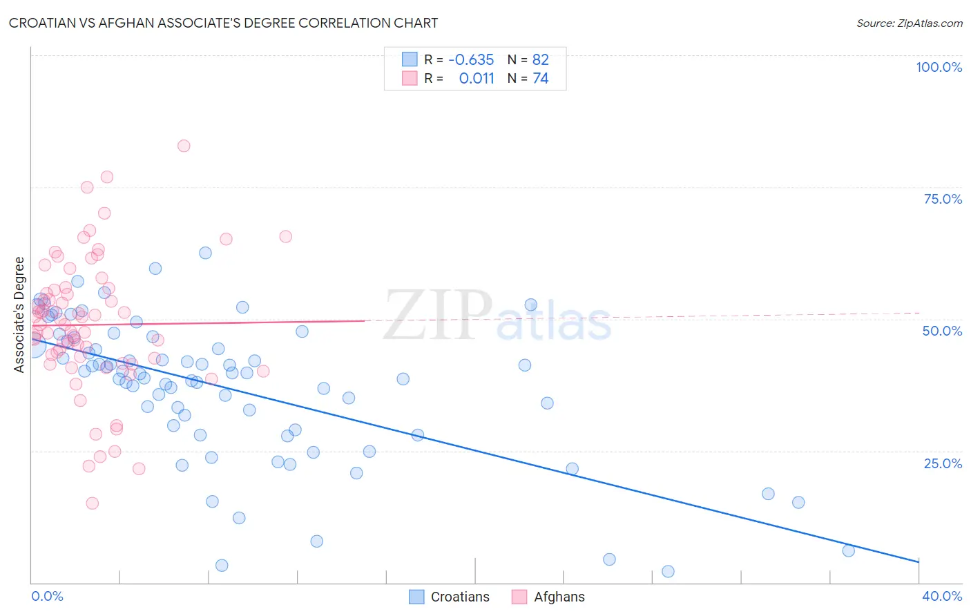Croatian vs Afghan Associate's Degree