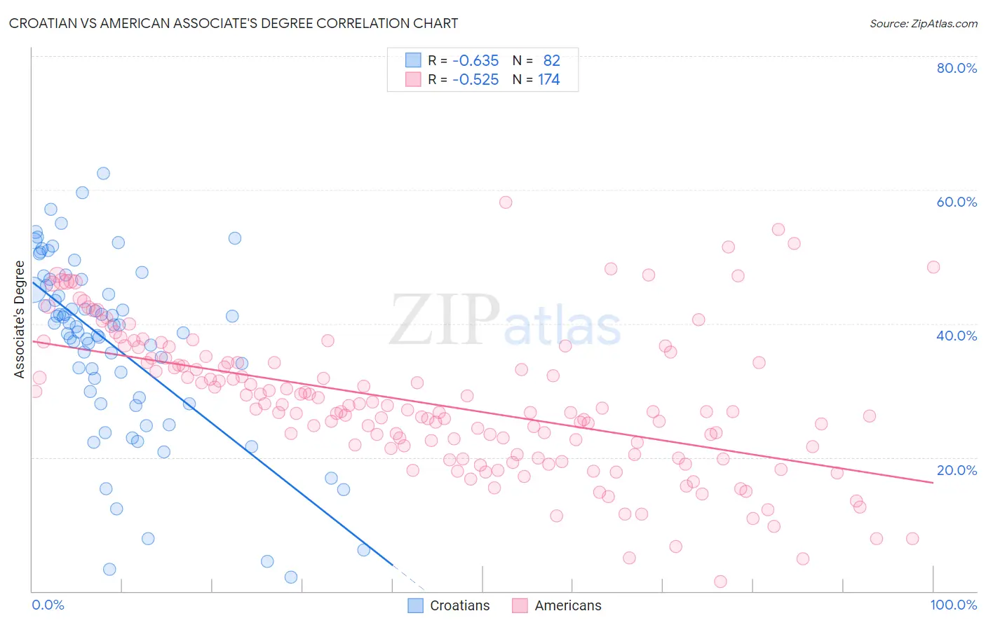 Croatian vs American Associate's Degree