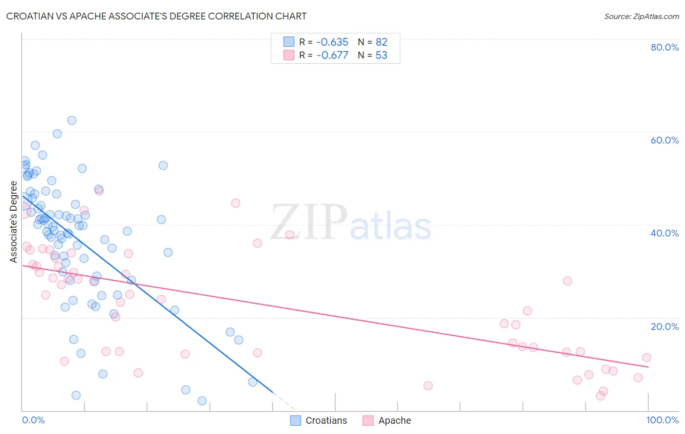 Croatian vs Apache Associate's Degree