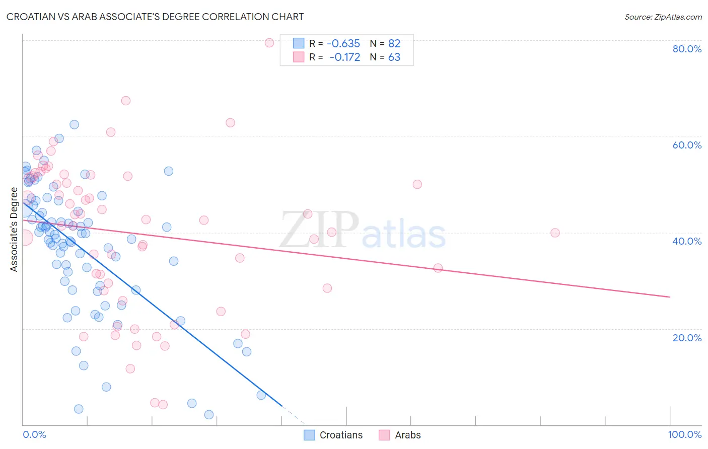 Croatian vs Arab Associate's Degree