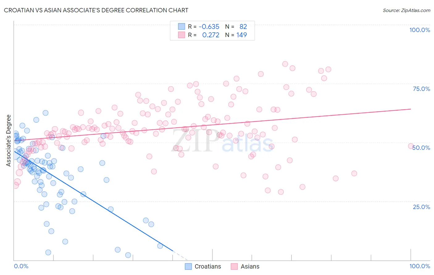 Croatian vs Asian Associate's Degree