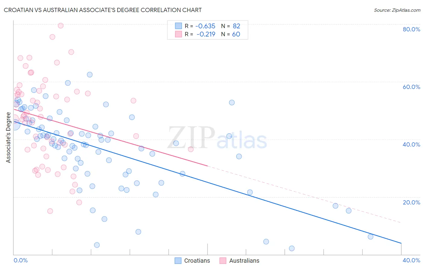 Croatian vs Australian Associate's Degree