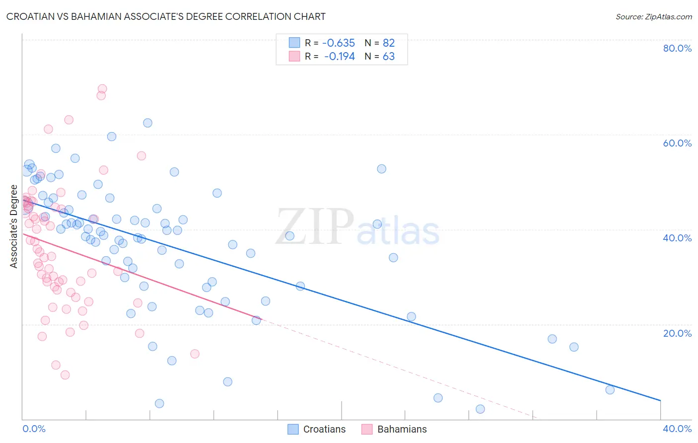 Croatian vs Bahamian Associate's Degree