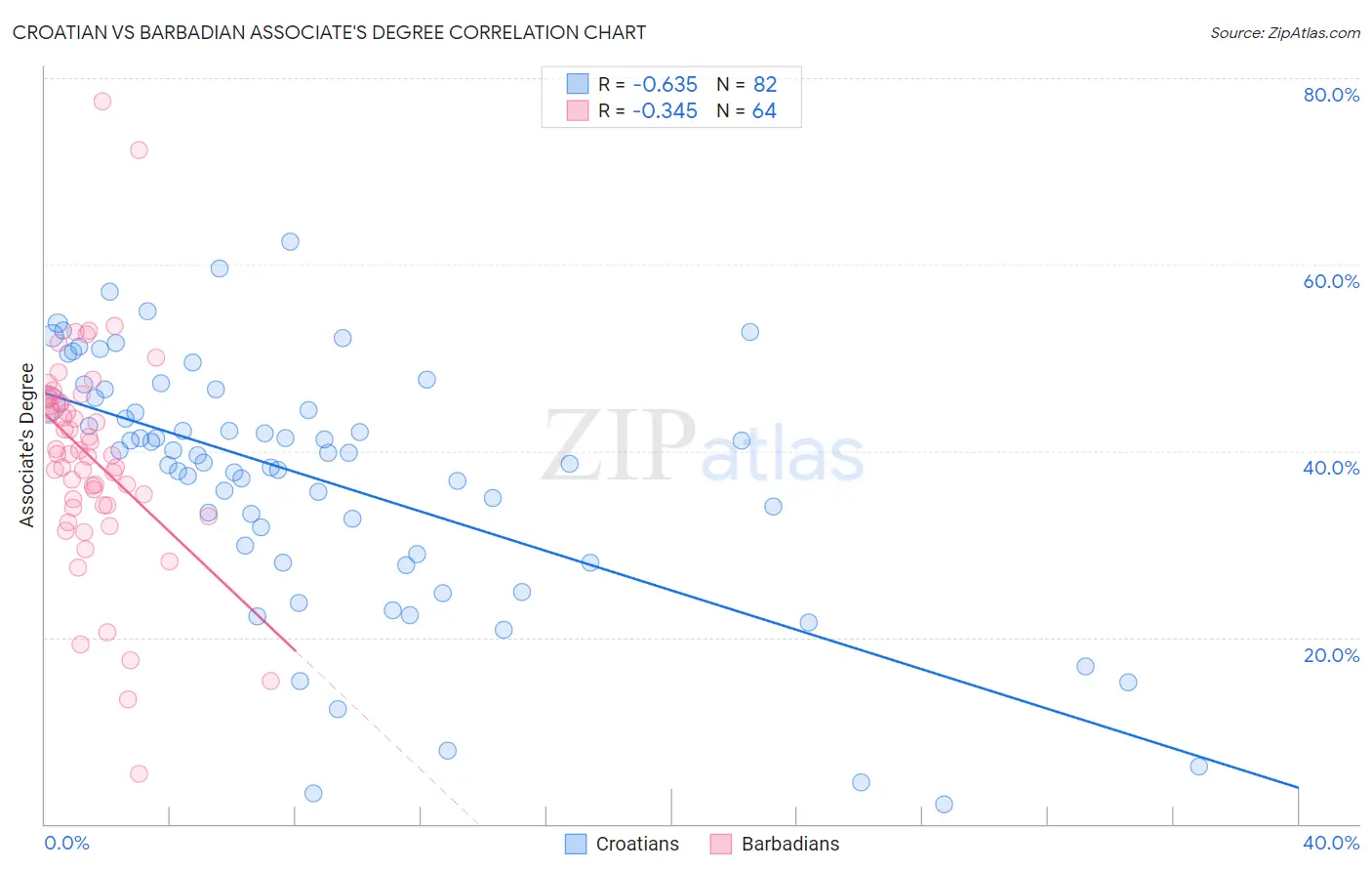Croatian vs Barbadian Associate's Degree