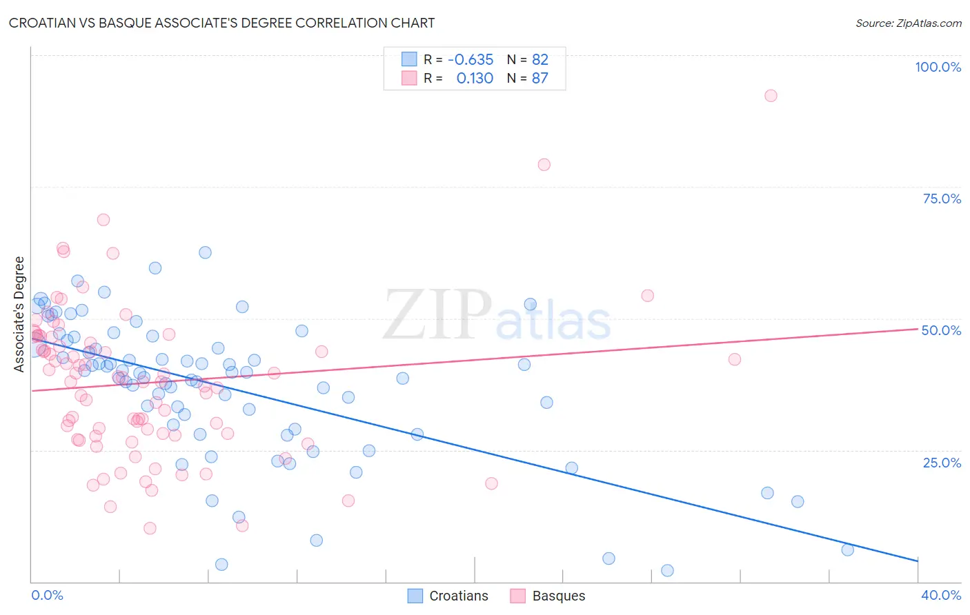 Croatian vs Basque Associate's Degree