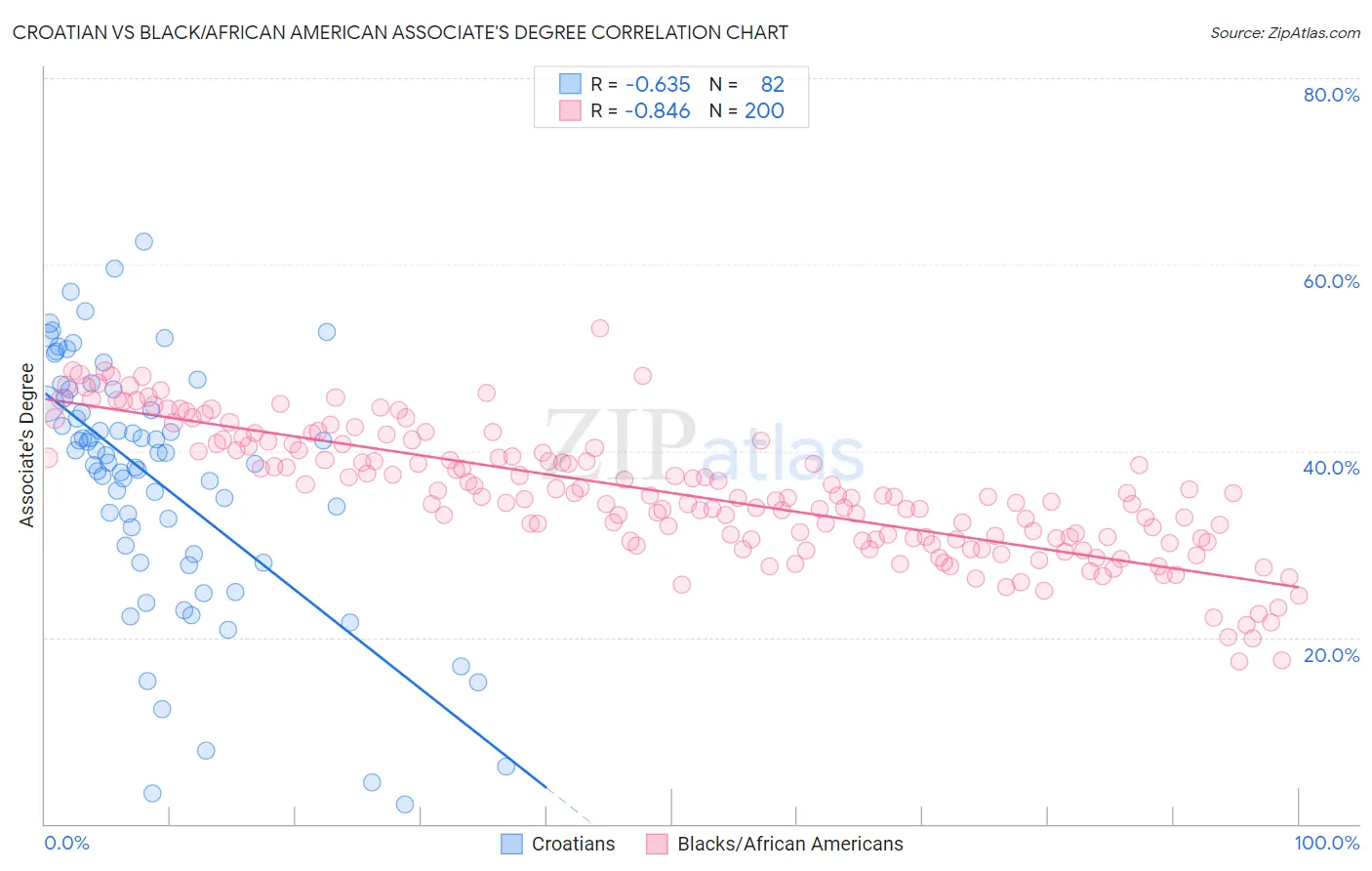 Croatian vs Black/African American Associate's Degree