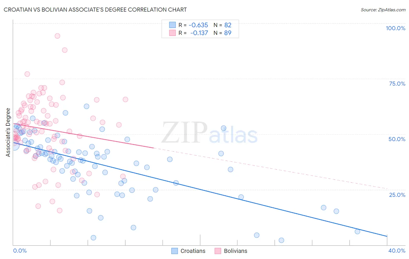 Croatian vs Bolivian Associate's Degree