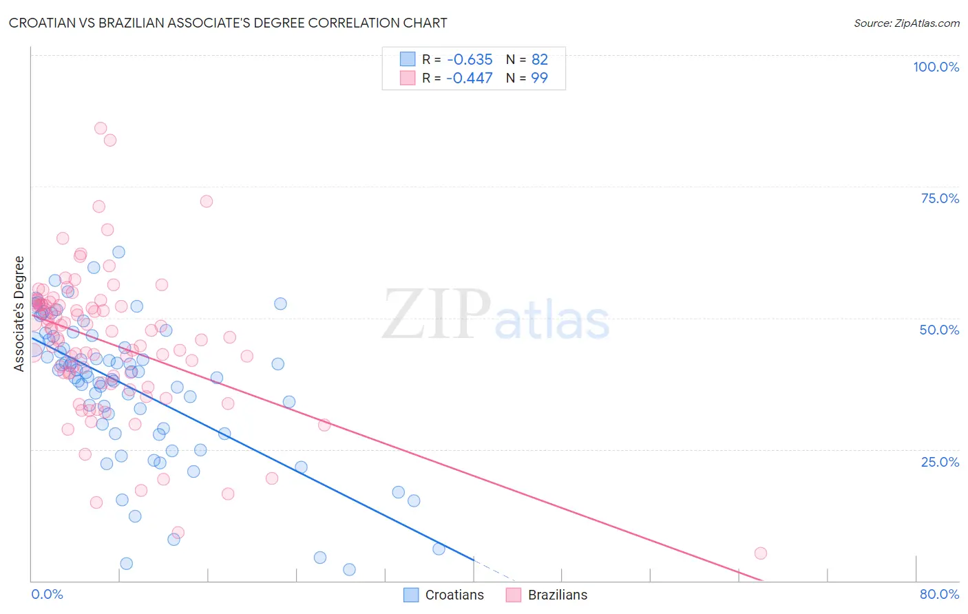 Croatian vs Brazilian Associate's Degree