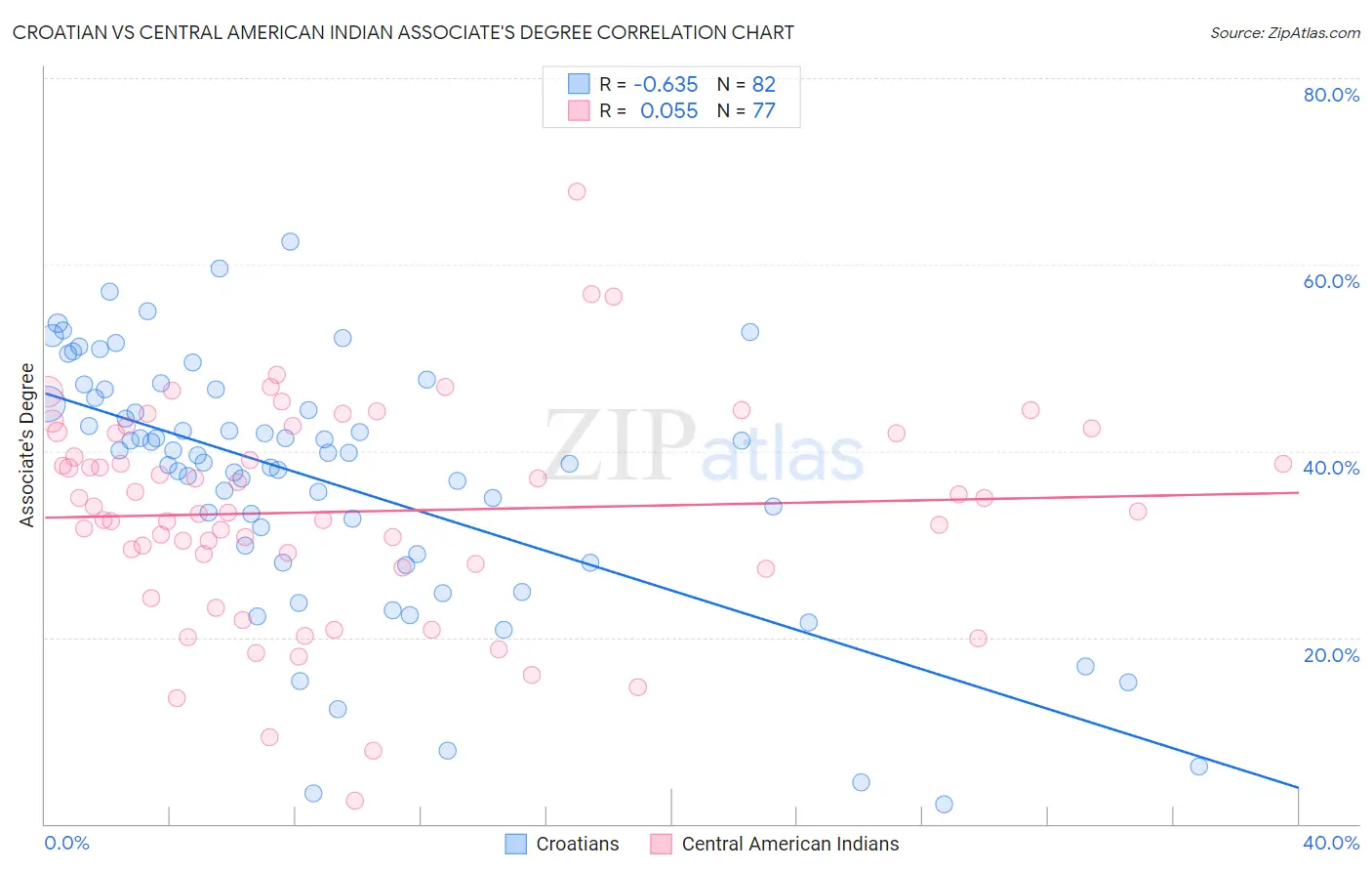 Croatian vs Central American Indian Associate's Degree