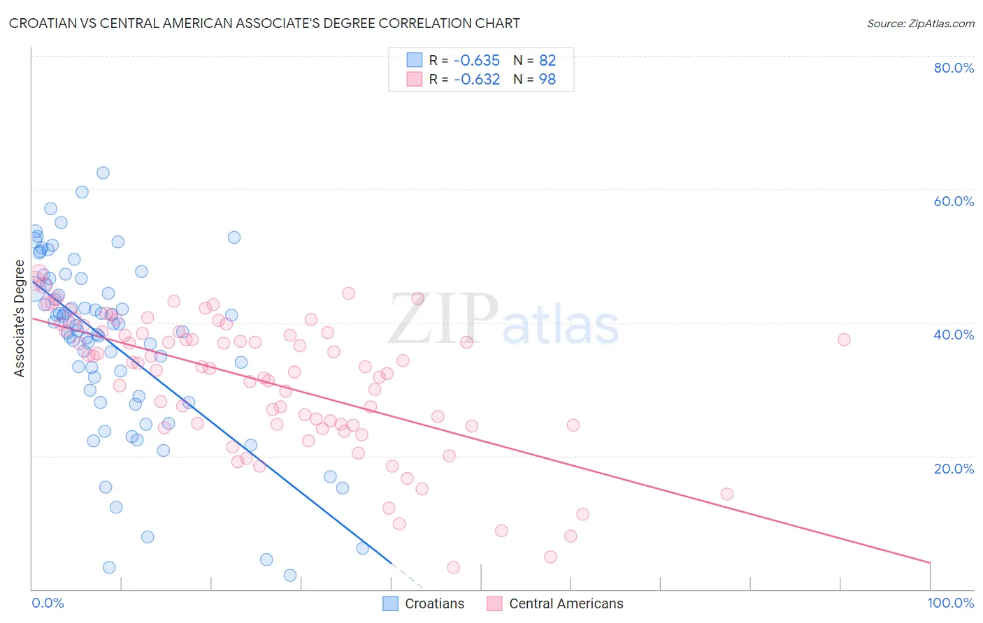 Croatian vs Central American Associate's Degree