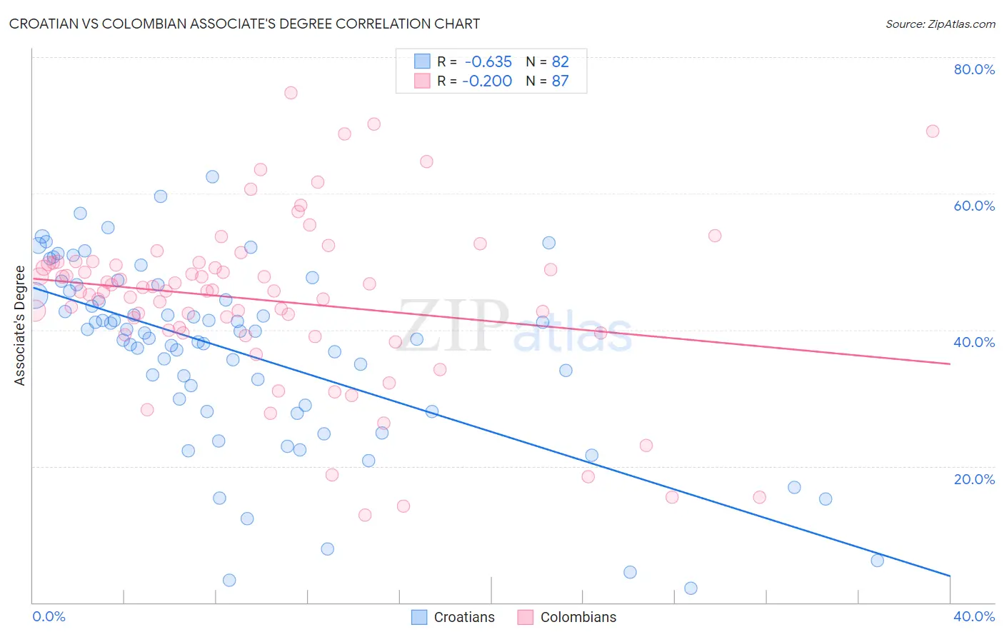 Croatian vs Colombian Associate's Degree