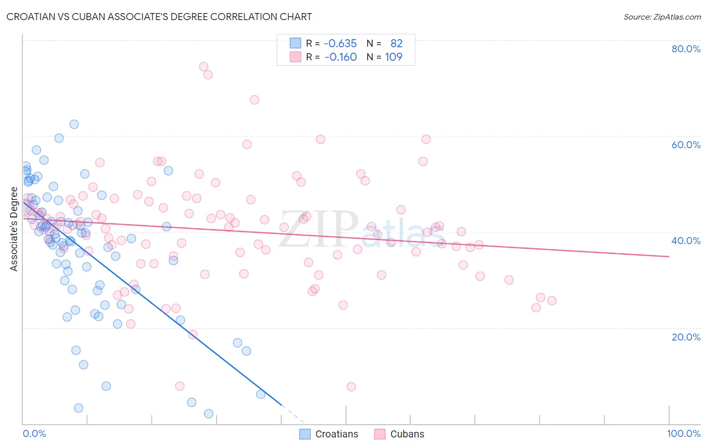 Croatian vs Cuban Associate's Degree