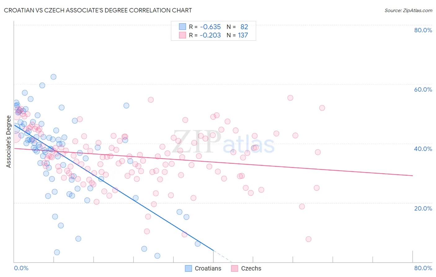 Croatian vs Czech Associate's Degree