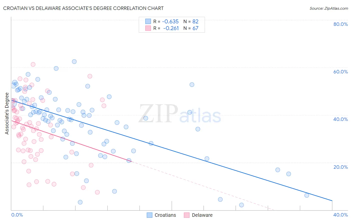 Croatian vs Delaware Associate's Degree