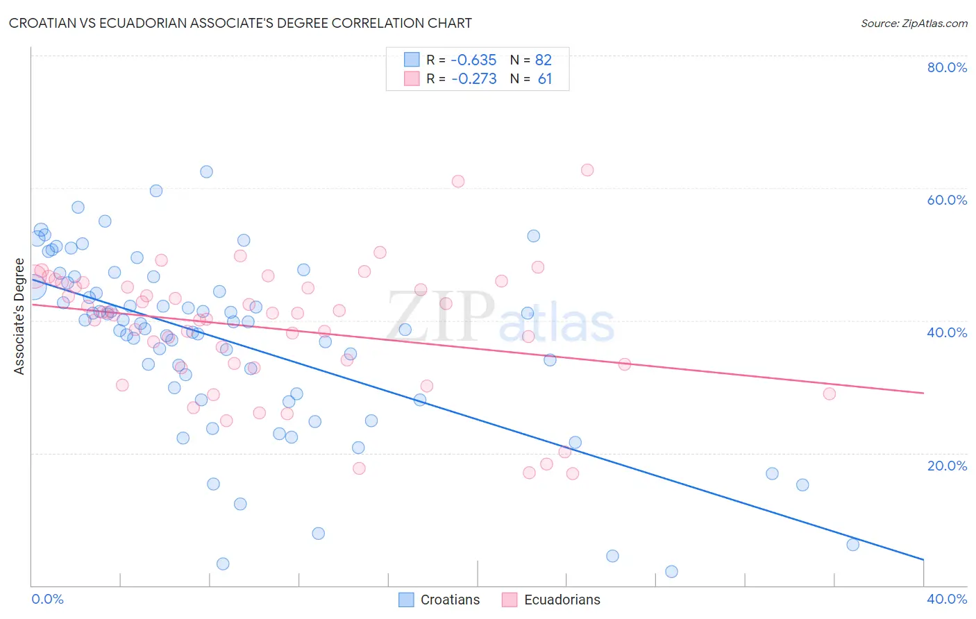 Croatian vs Ecuadorian Associate's Degree