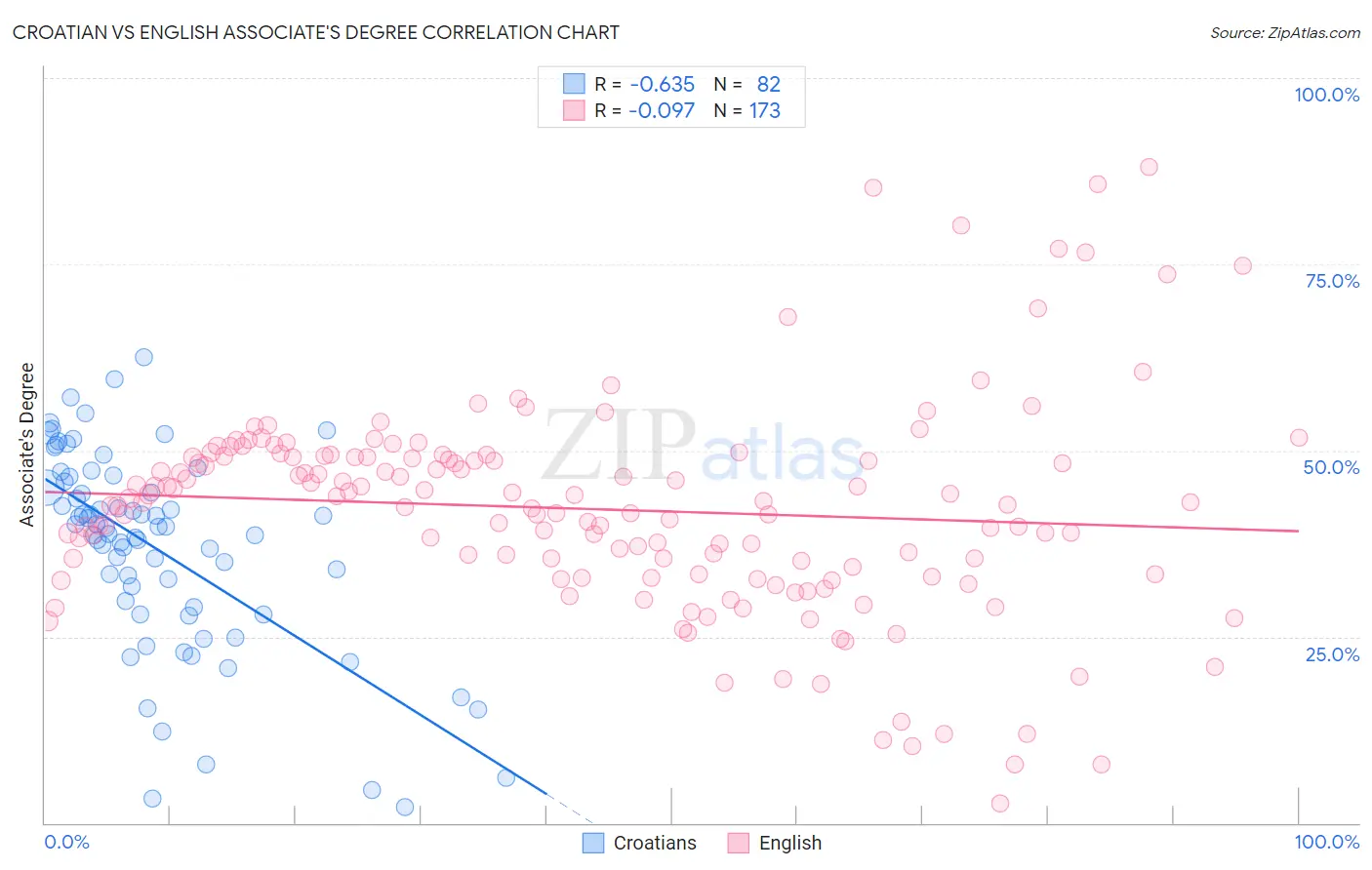 Croatian vs English Associate's Degree