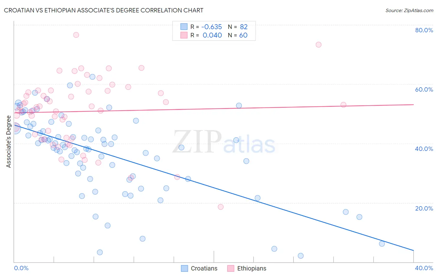 Croatian vs Ethiopian Associate's Degree