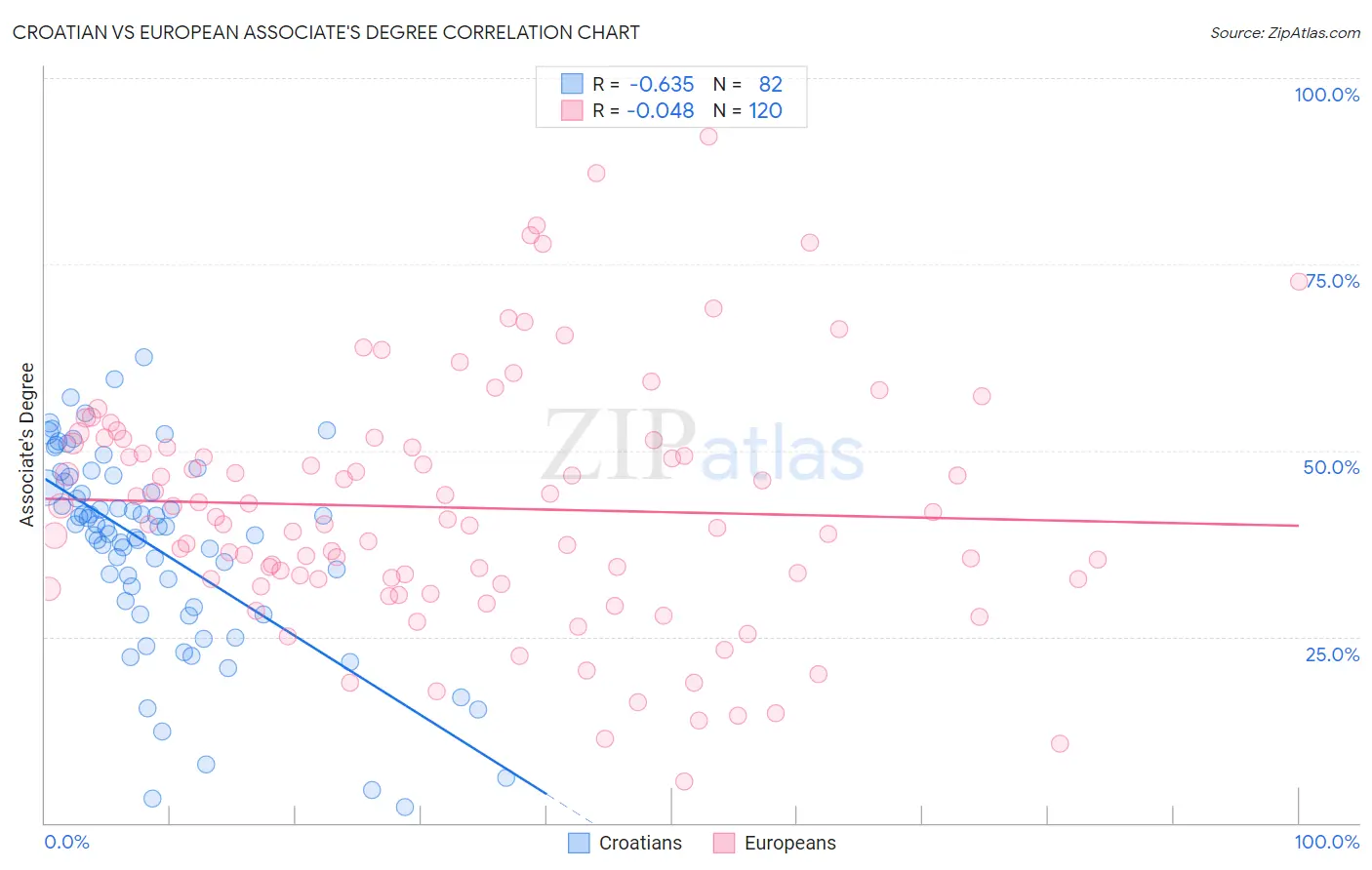 Croatian vs European Associate's Degree