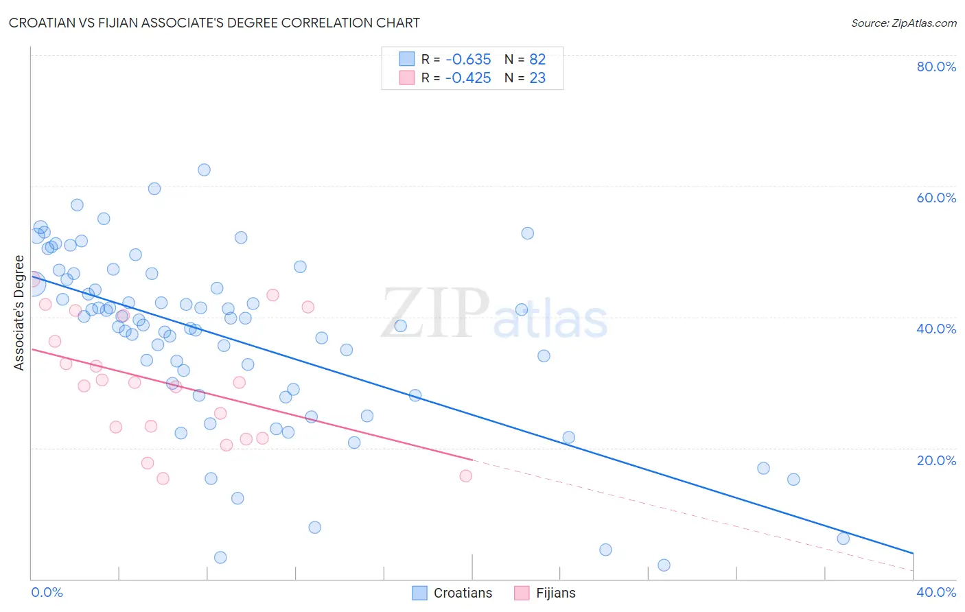 Croatian vs Fijian Associate's Degree