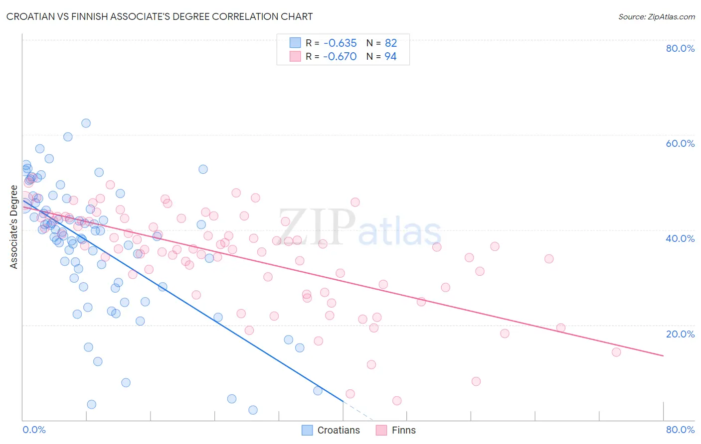 Croatian vs Finnish Associate's Degree