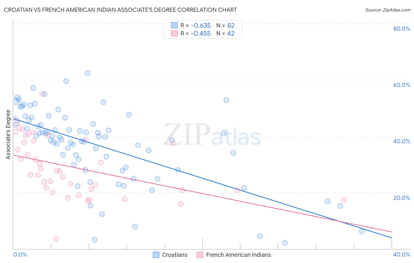 Croatian vs French American Indian Associate's Degree