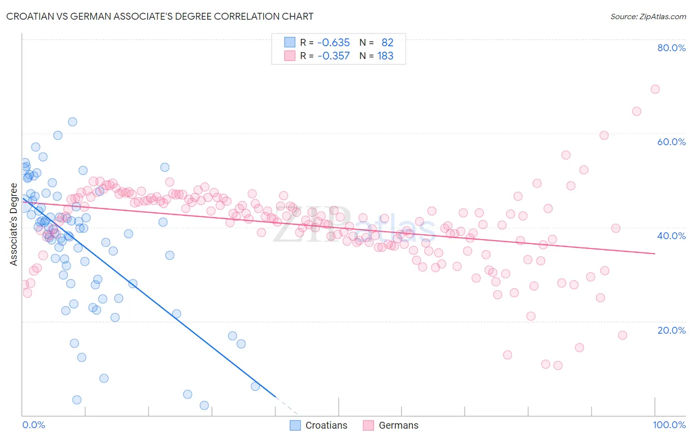 Croatian vs German Associate's Degree