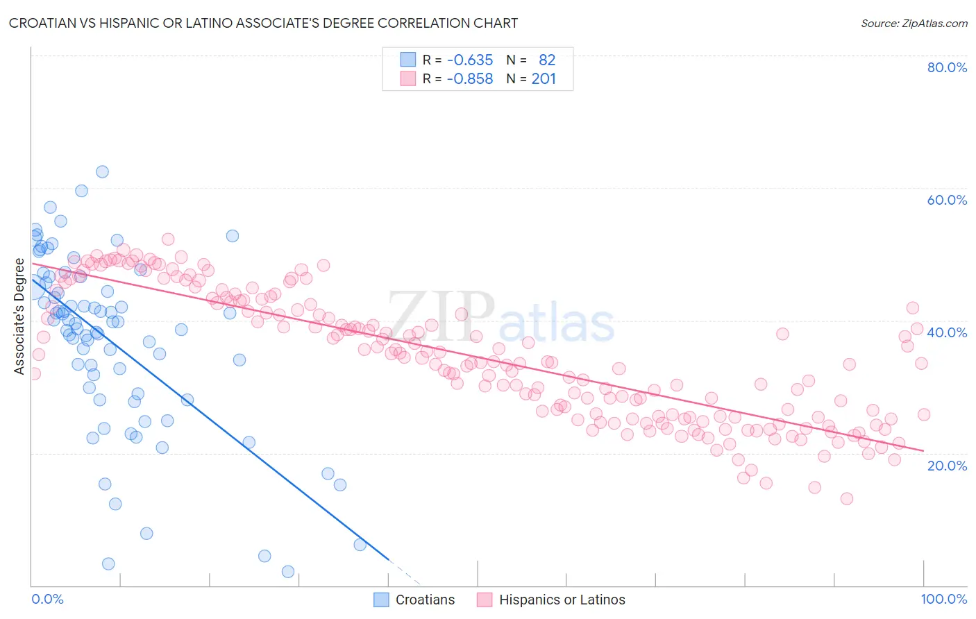 Croatian vs Hispanic or Latino Associate's Degree