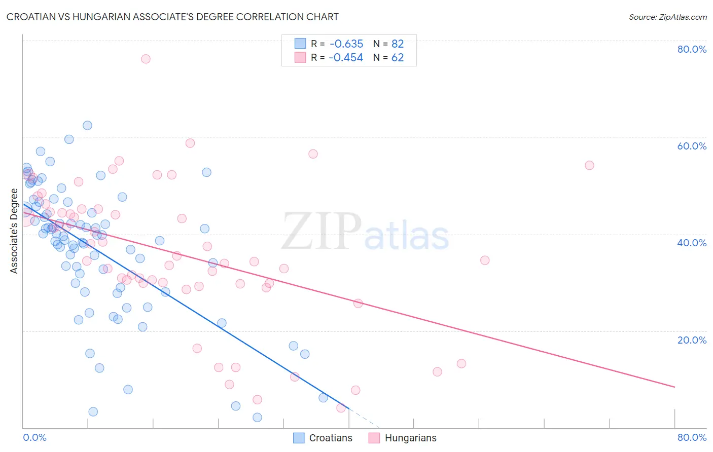 Croatian vs Hungarian Associate's Degree