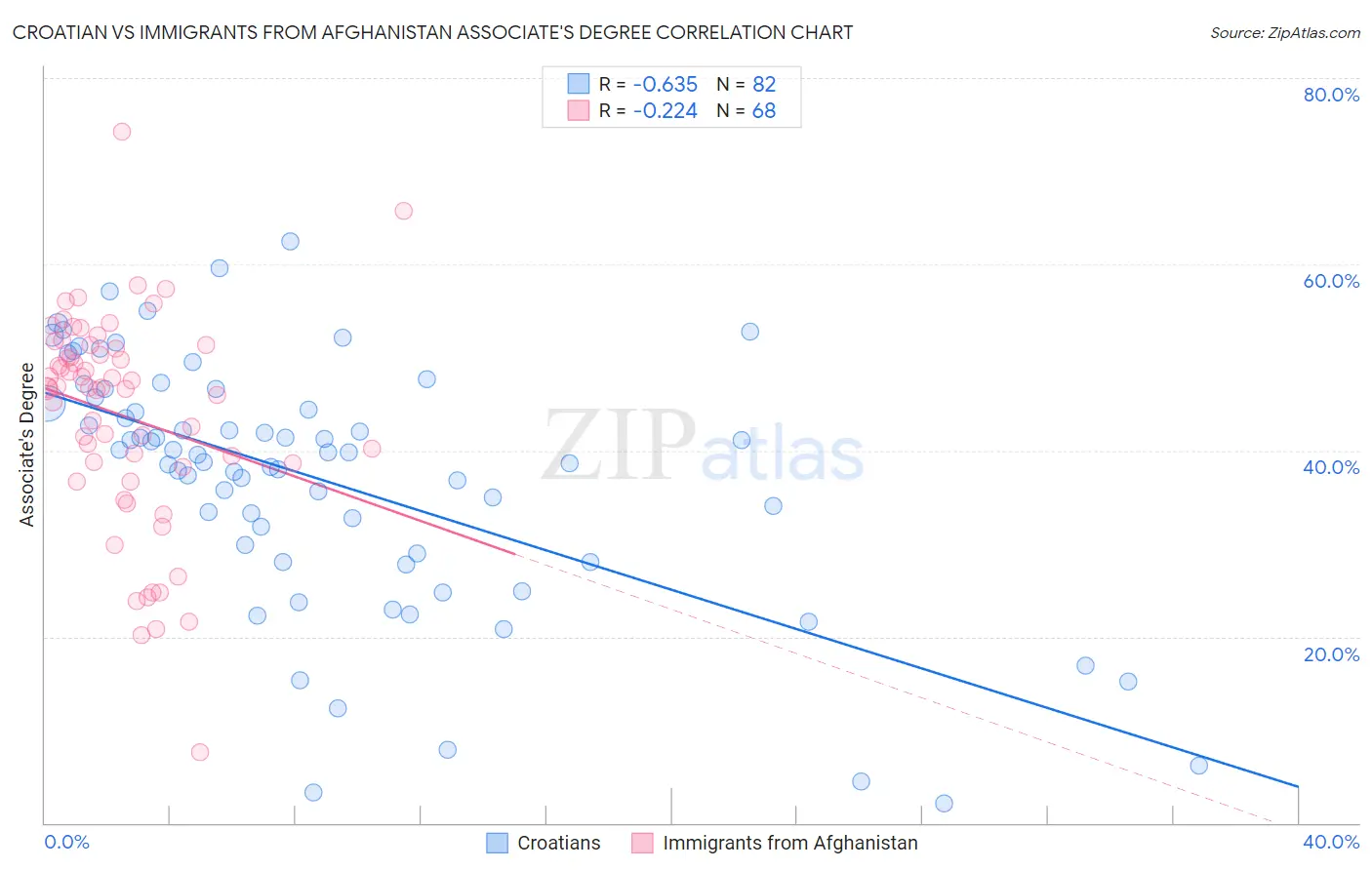 Croatian vs Immigrants from Afghanistan Associate's Degree