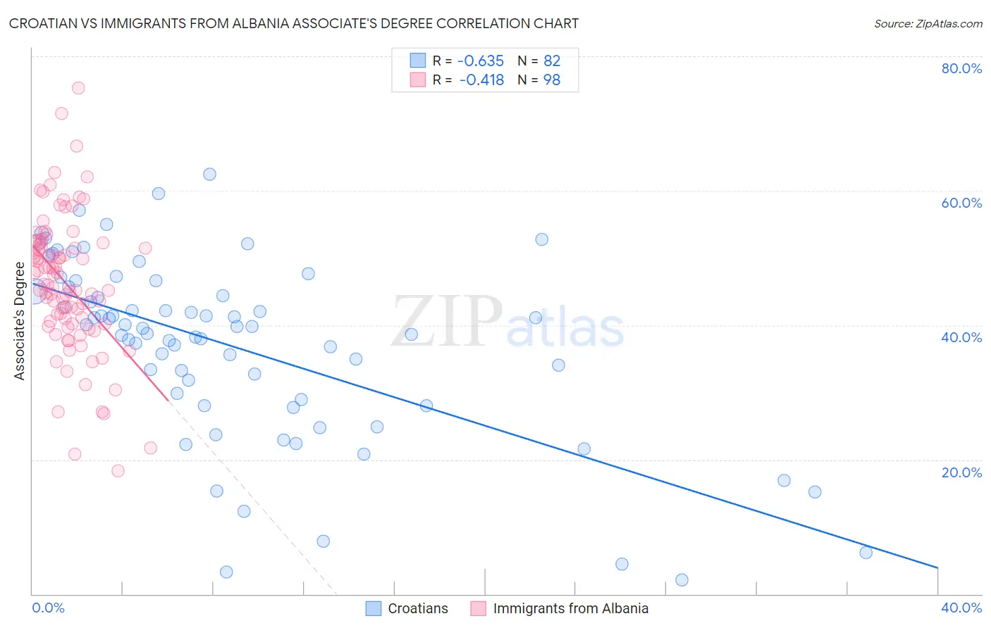 Croatian vs Immigrants from Albania Associate's Degree