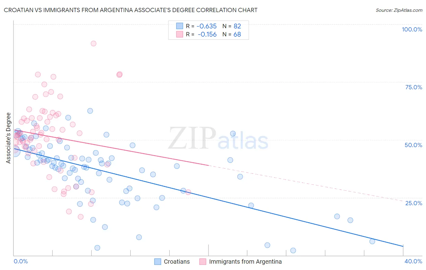 Croatian vs Immigrants from Argentina Associate's Degree
