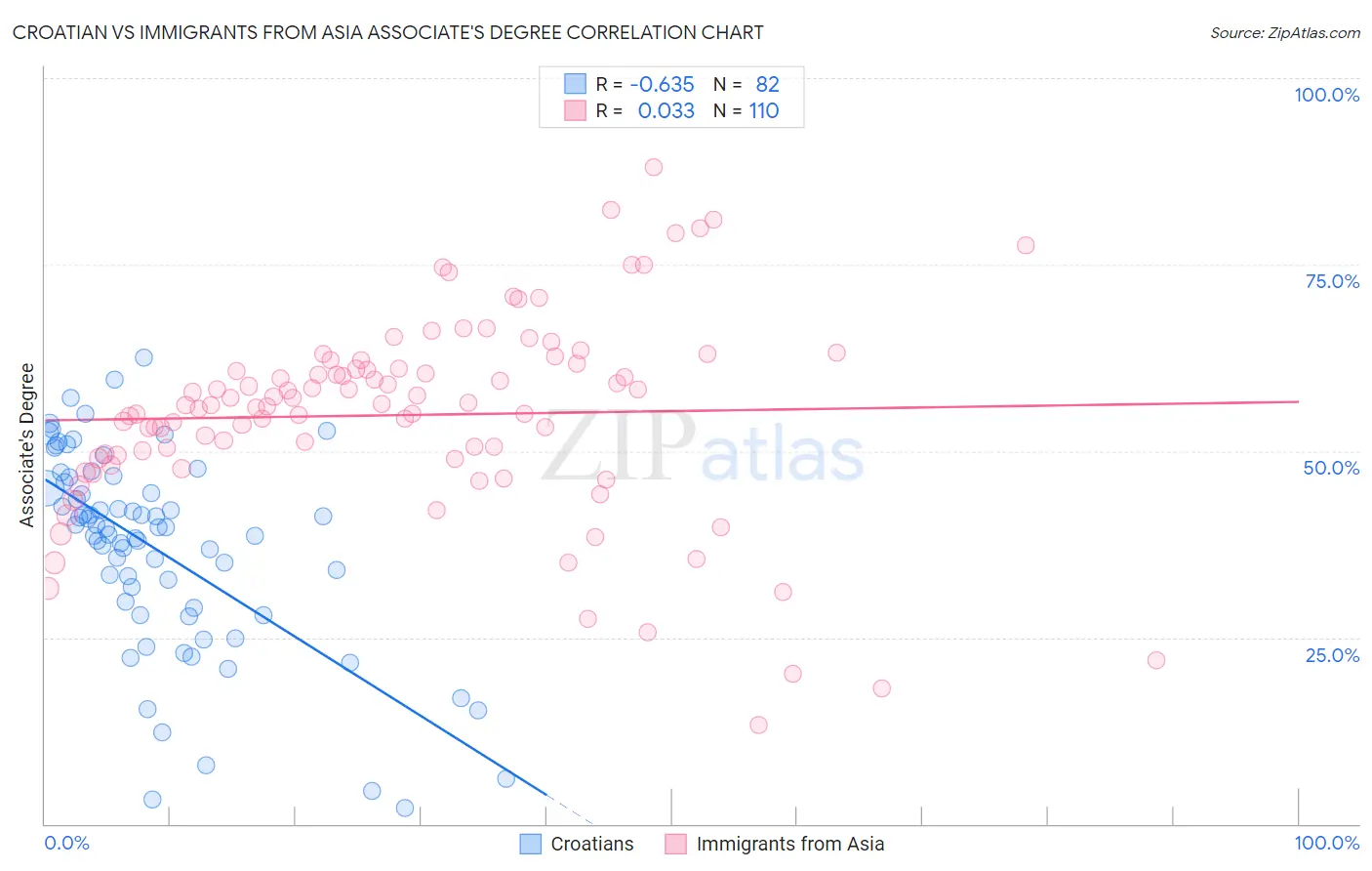 Croatian vs Immigrants from Asia Associate's Degree