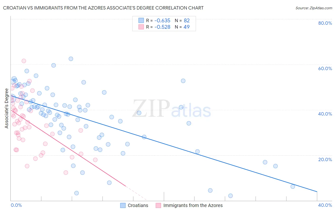 Croatian vs Immigrants from the Azores Associate's Degree