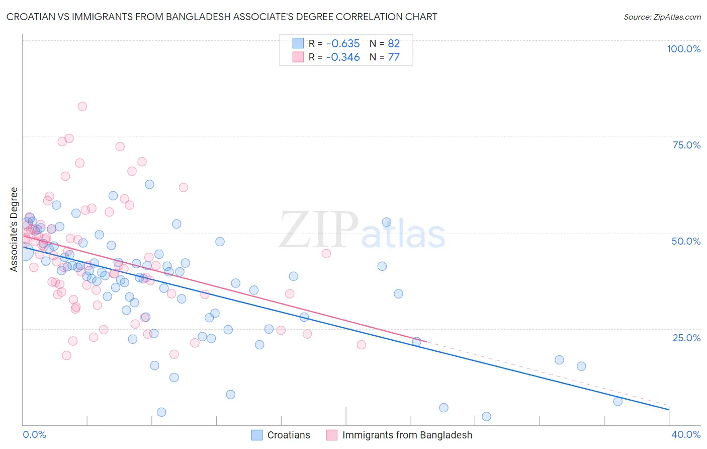 Croatian vs Immigrants from Bangladesh Associate's Degree