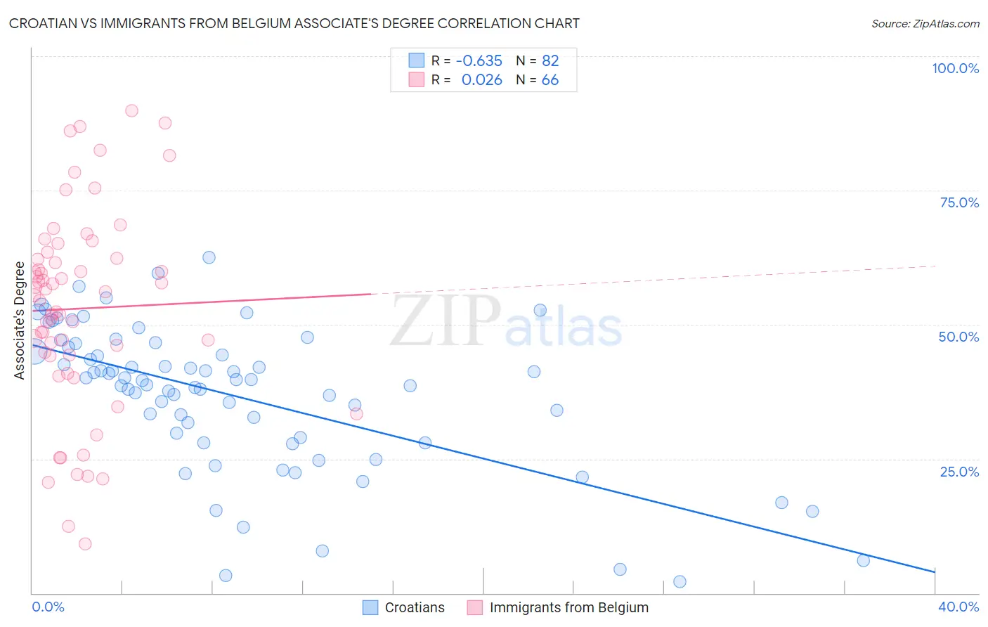 Croatian vs Immigrants from Belgium Associate's Degree
