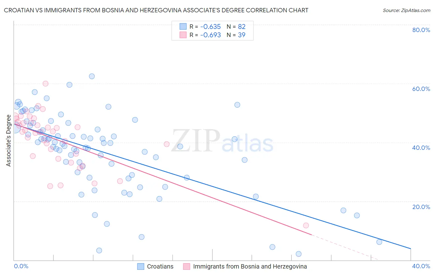 Croatian vs Immigrants from Bosnia and Herzegovina Associate's Degree